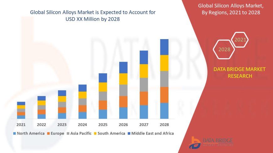 Silicon Alloys Market: Trends and Growth Opportunities
