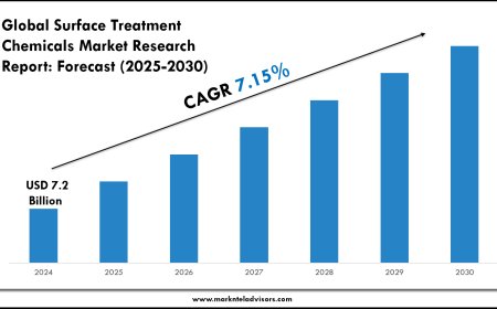 Surface Treatment Chemicals Market Growth Forecast to 2030: Size & Demand Outlook
