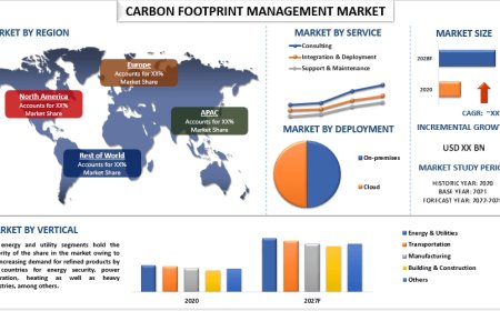 Carbon Footprint Management Market: Size & Growth Analysis (2022-2028) | UnivDatos