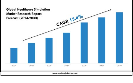Healthcare Simulation Market Key Players, Trends and Forecast Report 2030