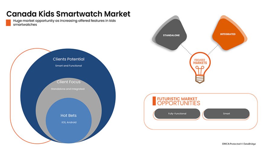 Canada Kid’s Smartwatch Market will grow at a CAGR of 14.0% during the forecast period of 2022 to 2029