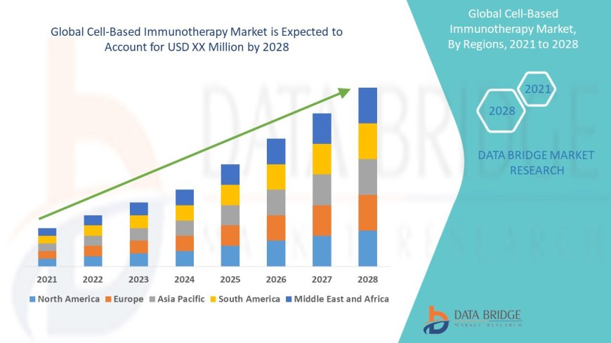 Cell-Based Immunotherapy Market growth at a rate of 19.01% by 2028