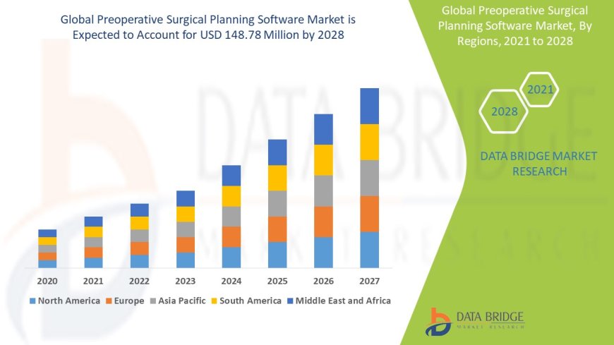 Preoperative Surgical Planning Software Market to account to USD 148.78 million by 2028