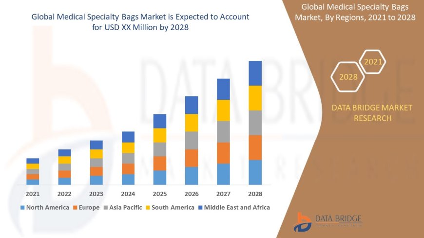 Medical Specialty Bags Market : Size, Share, and Future Growth 2025 –2032