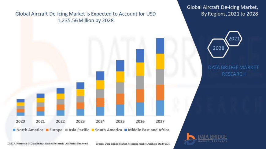 Aircraft De-Icing Market estimated value of USD 1,235.56 million by 2028