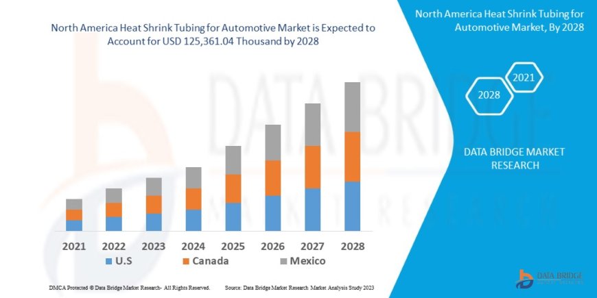 North America Heat Shrink Tubing for Automotive Market expected to reach USD 125,361.04 thousand by 2028