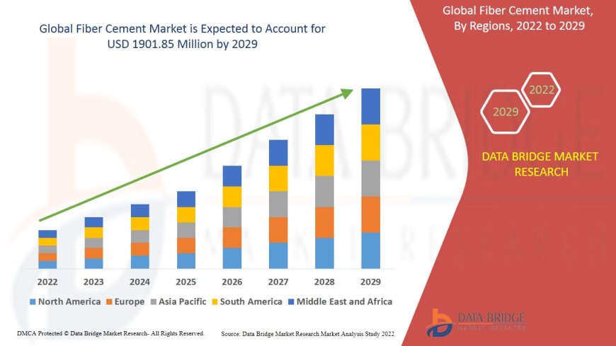 Fiber Cement Market is likely to grow at a CAGR of 10.1% during the forecast period of 2022 to 2029