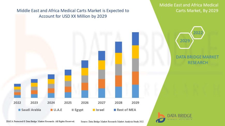 Middle East and Africa Medical Carts Market will grow at a CAGR of 5.6% during the forecast period of 2022 to 2029