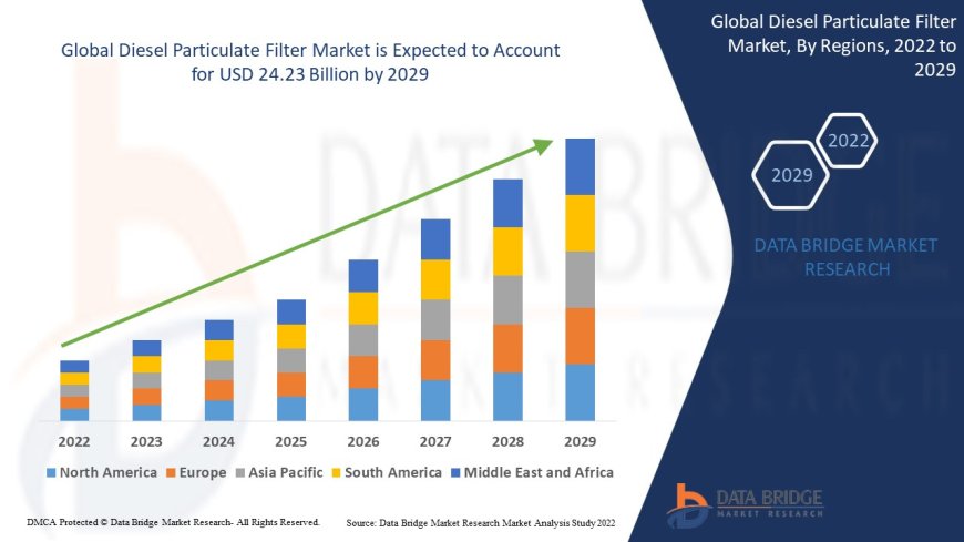 Diesel Particulate Filter Market expected to reach USD 24.23 billion by 2029