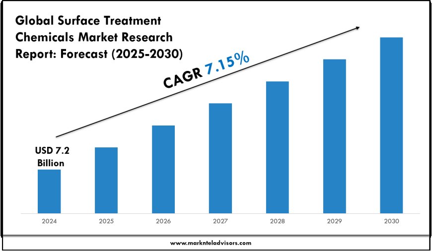 Surface Treatment Chemicals Market Growth Forecast to 2030: Size & Demand Outlook