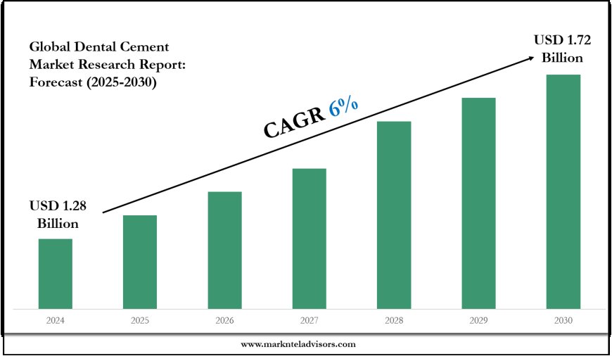 Dental Cement Market Outlook: Size, Share, and Competitive Trends 2030