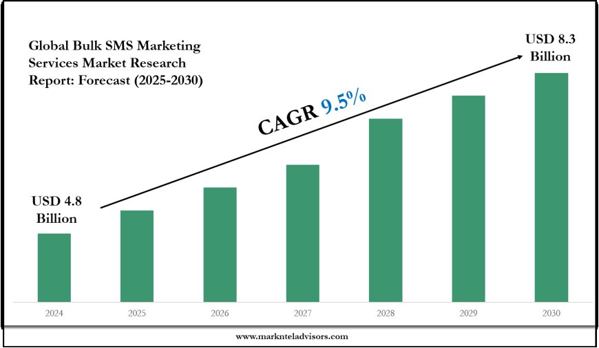 Bulk SMS Marketing Services Industry Share, Size, and Competitive Landscape 2030