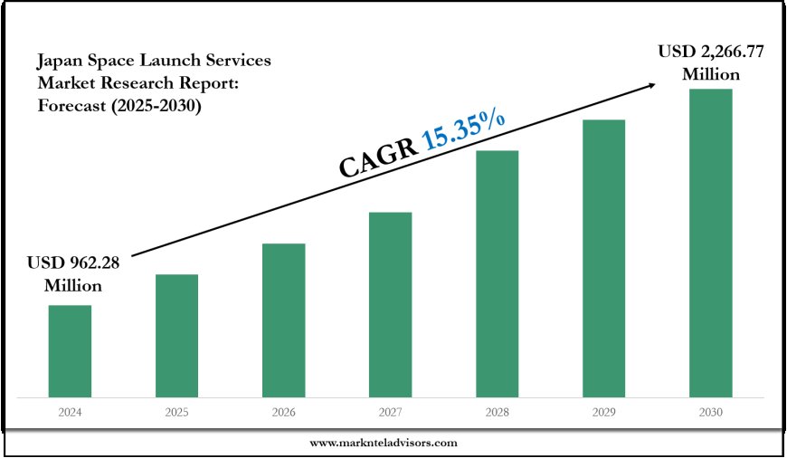 Japan Space Launch Services Market Trends and Growth Drivers Analysis 2030