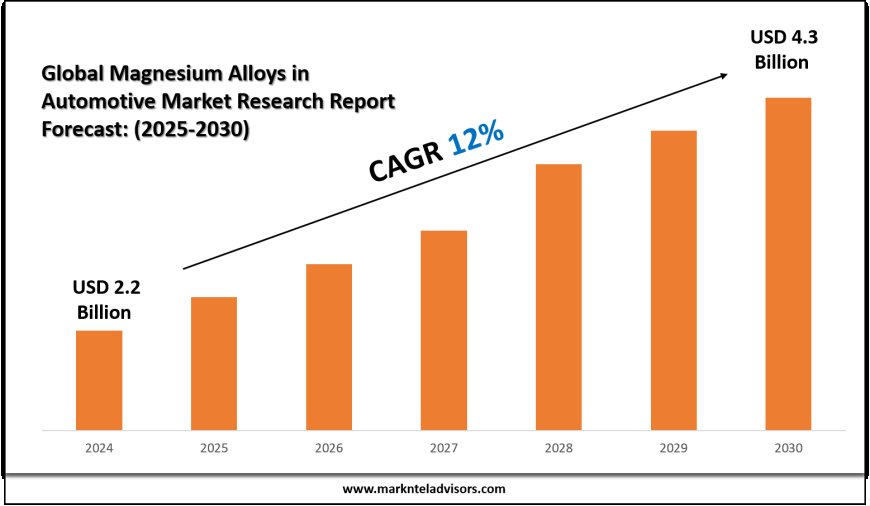2025 Outlook: Magnesium Alloys in Automotive Market Growth and Future Trends