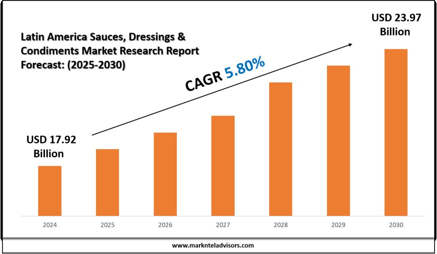2025 Outlook: Latin America Sauces, Dressings & Condiments Market Growth and Future Trends