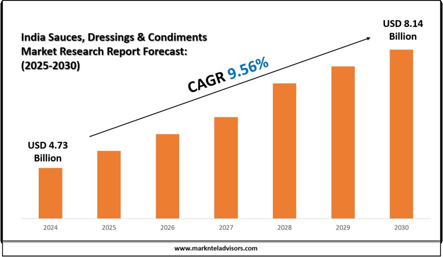2025 Outlook: India Sauces, Dressings & Condiments Market Growth and Future Trends