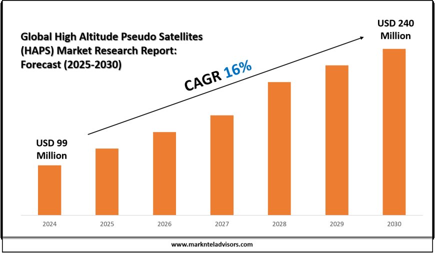 2025 Outlook: High Altitude Pseudo Satellites (HAPS) Market Growth and Future Trends
