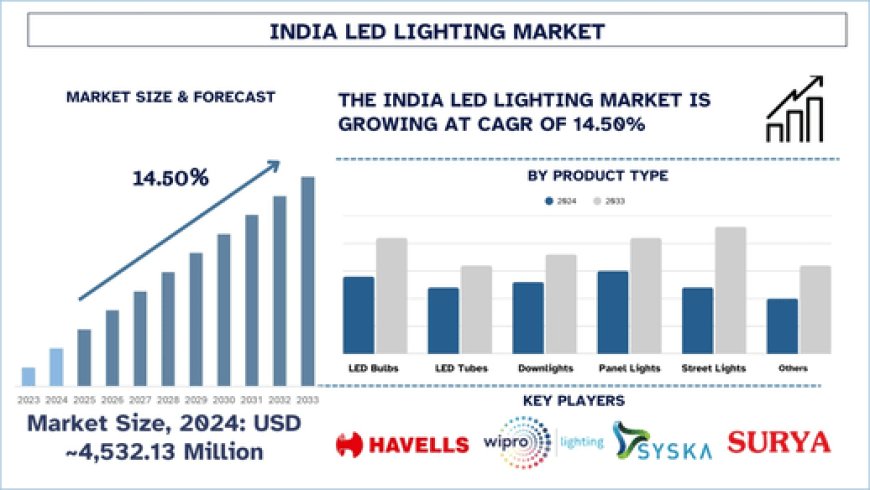 India's LED Lighting Market Size and Forecast (2025-2033) | UnivDatos