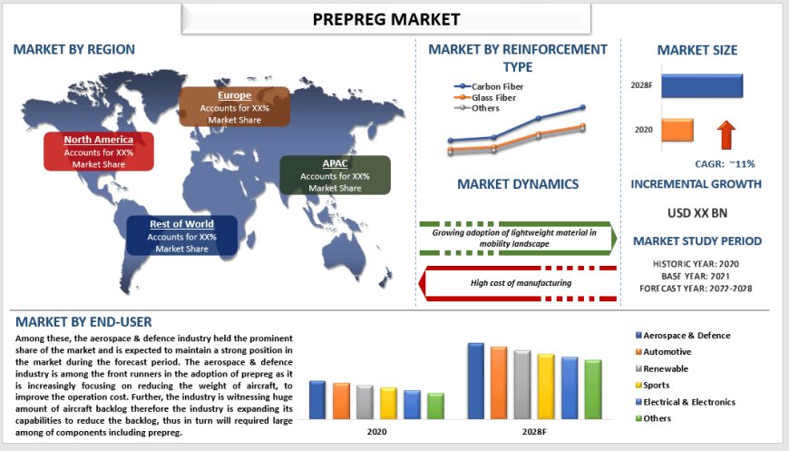 Prepreg Market Size, Growth, Trends and Forecast (2022-2028) | UnivDatos
