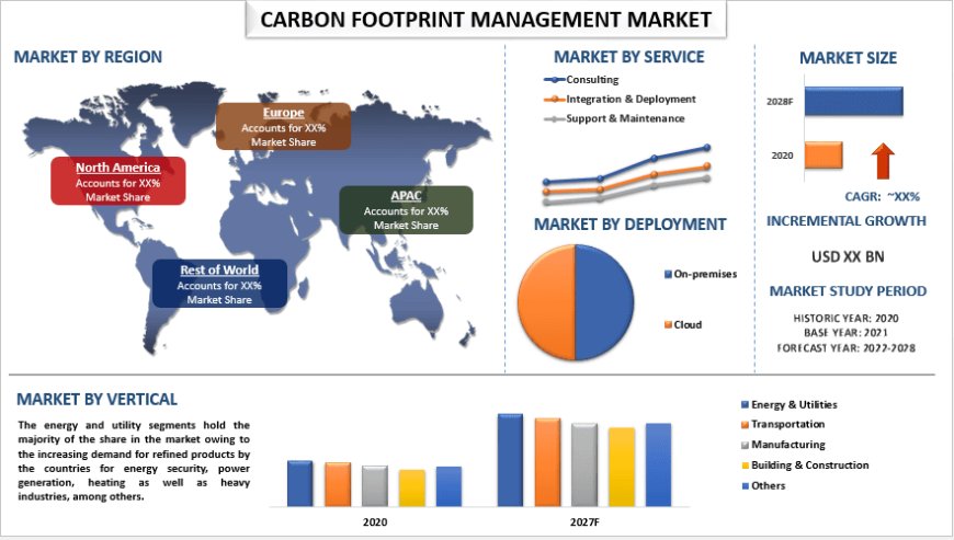 Carbon Footprint Management Market: Size & Growth Analysis (2022-2028) | UnivDatos