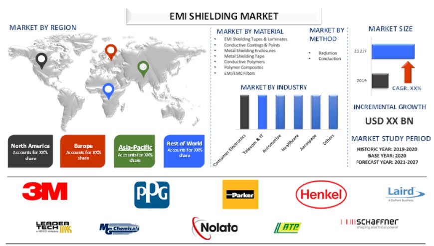 EMI Shielding Market Size, Growth, Trend Report and Analysis (2021-2027) | UnivDatos