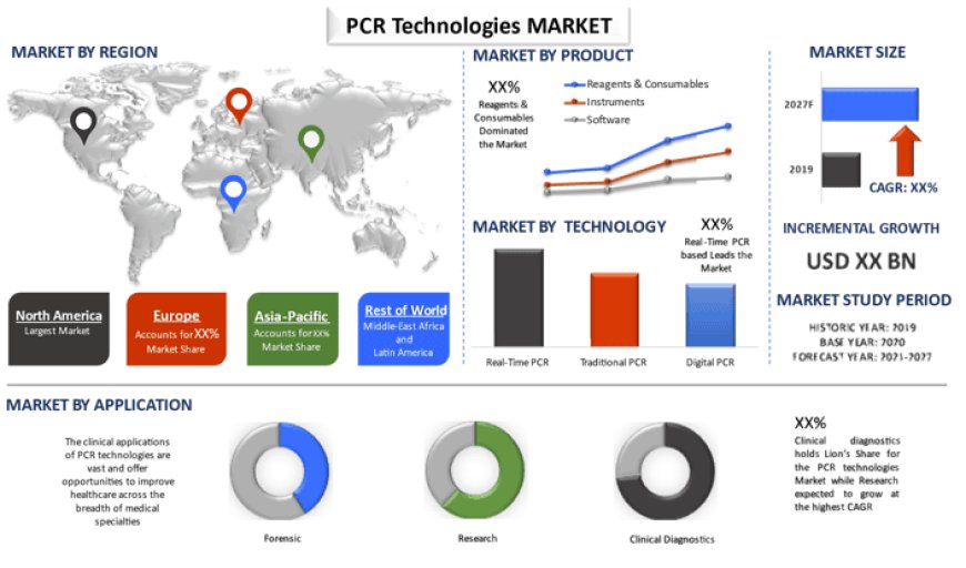 PCR Technologies Market Growth Report and Analysis (2021-2027) | UnivDatos