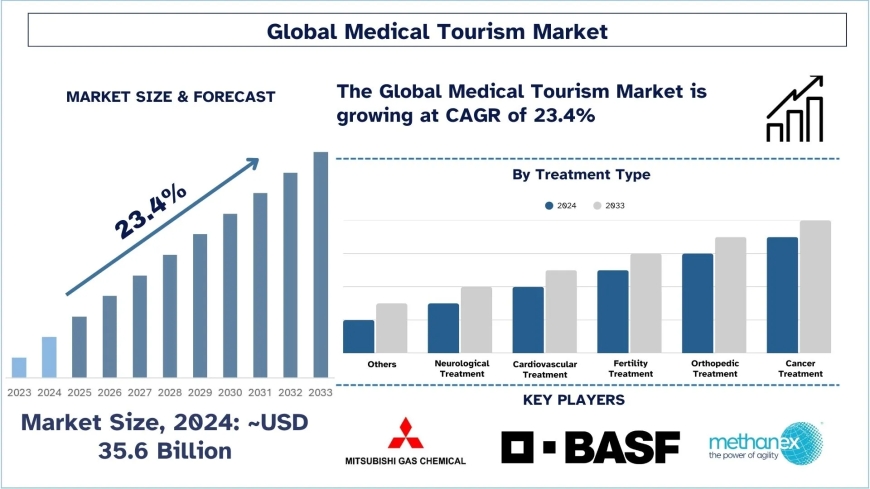 Medical Tourism Market: Trends, Growth & Size Forecast (2025-2033) | UnivDatos