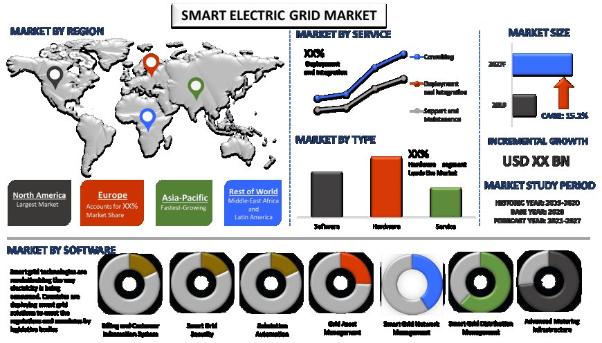Smart Electric Grid Market Size, Trends and Growth Forecast (2021-2027) | UnivDatos