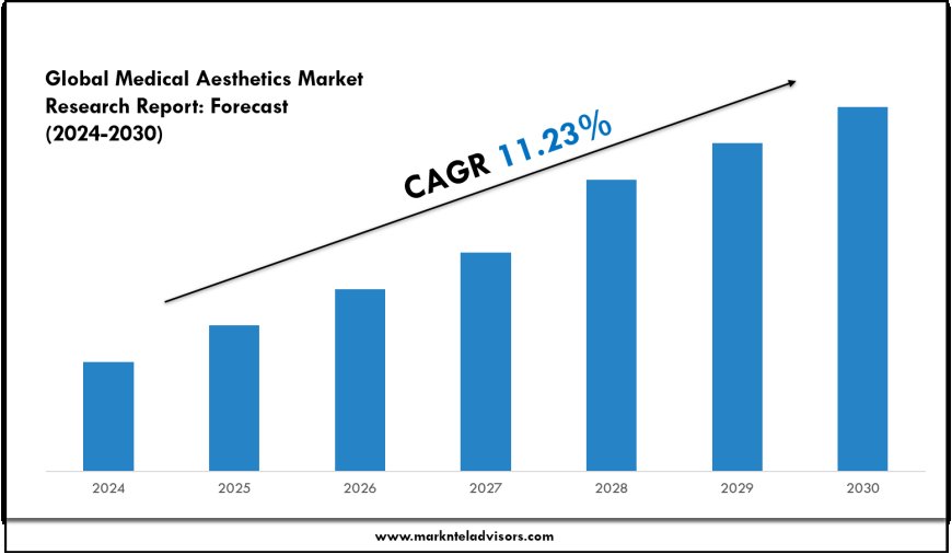 Medical Aesthetics Market Overview with Growth Insights