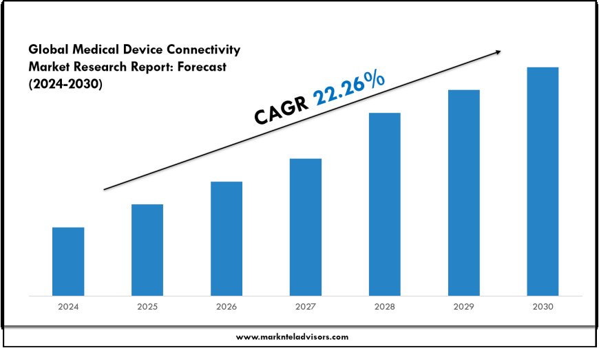 Medical Device Connectivity Market Overview with Growth Insights