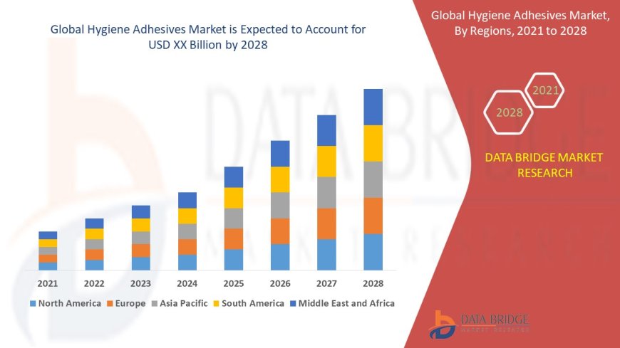 Hygiene Adhesives Market Size, Status and Industry Outlook During 2028