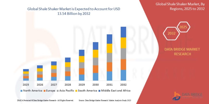 Shale Shaker Market Size, Status and Industry Outlook During 2032