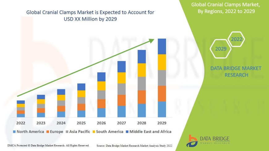 Cranial Clamps Market Size, Status and Industry Outlook During 2029