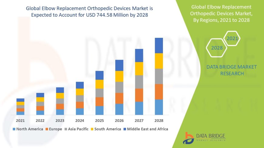 Elbow Replacement Orthopedic Devices Market Size, Status and Industry Outlook During 2028