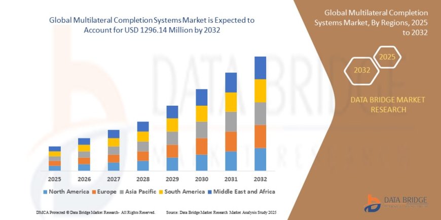Multilateral Completion Systems Market Size, Status and Industry Outlook During 2032