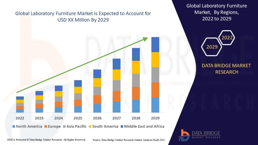 Lab Expansion Projects and R&D Investments Stimulate Laboratory Furniture Market