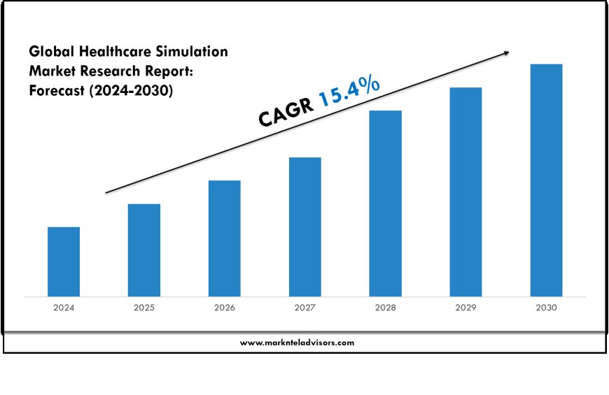 Healthcare Simulation Market Key Players, Trends and Forecast Report 2030