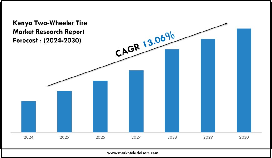 Kenya Two-Wheeler Tire Market Key Players, Trends and Forecast Report 2030