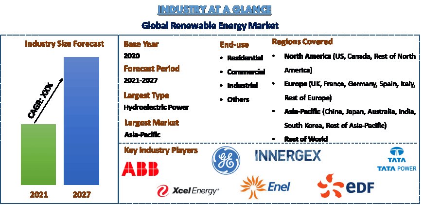 Renewable Energy Market Size, Growth & Trends (2027) | UnivDatos