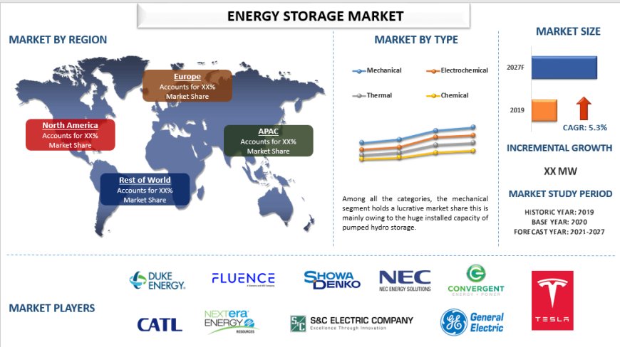 Energy Storage Market Size and Growth Report (2021-2027) | UnivDatos