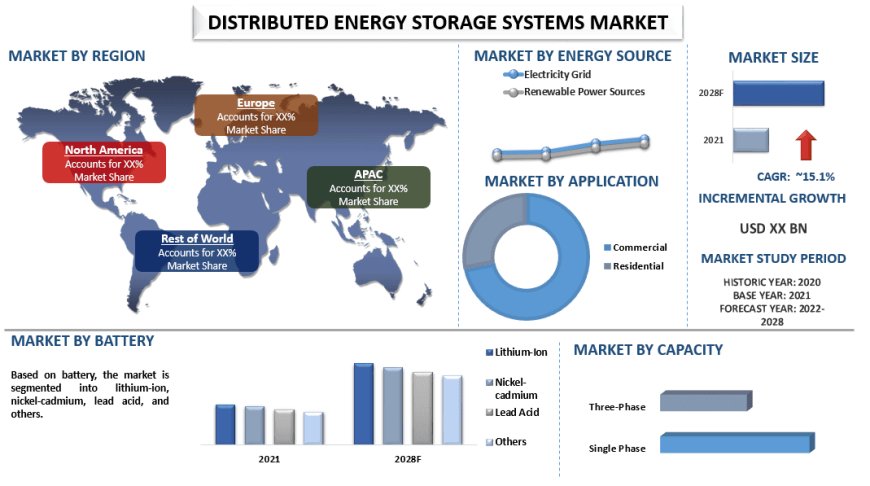 Distributed Energy Storage Systems Market Size and Growth Report (2022-2028) | UnivDatos