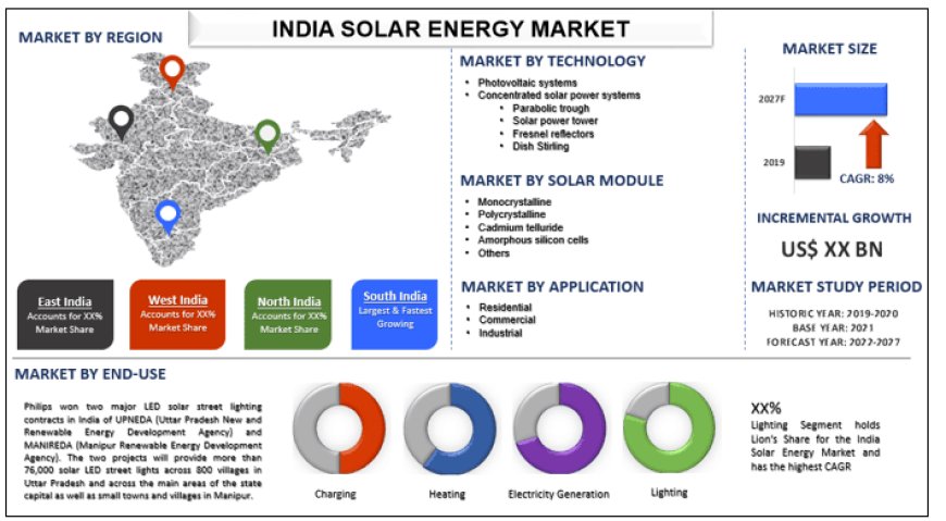 India Solar Energy Market Size, Growth, Trends Report (2021-2027) | UnivDatos